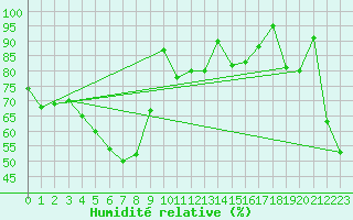Courbe de l'humidit relative pour Kredarica