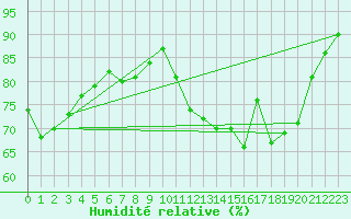 Courbe de l'humidit relative pour Cerisiers (89)