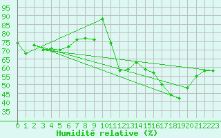 Courbe de l'humidit relative pour Le Talut - Belle-Ile (56)