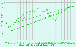 Courbe de l'humidit relative pour Dinard (35)