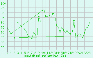 Courbe de l'humidit relative pour Hammerfest
