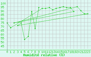 Courbe de l'humidit relative pour Grand Saint Bernard (Sw)