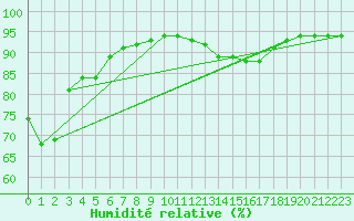 Courbe de l'humidit relative pour Dieppe (76)