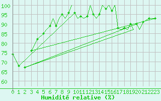 Courbe de l'humidit relative pour Isle Of Man / Ronaldsway Airport