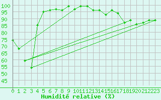 Courbe de l'humidit relative pour Moleson (Sw)