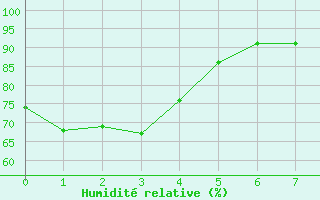 Courbe de l'humidit relative pour Edson Climate