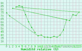 Courbe de l'humidit relative pour Baruth