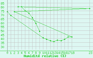 Courbe de l'humidit relative pour Manschnow