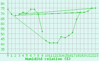 Courbe de l'humidit relative pour Arenys de Mar