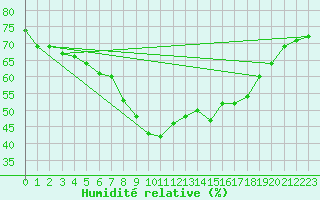 Courbe de l'humidit relative pour Toulon (83)