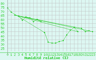 Courbe de l'humidit relative pour Warth