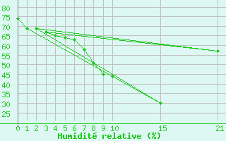 Courbe de l'humidit relative pour Bardenas Reales