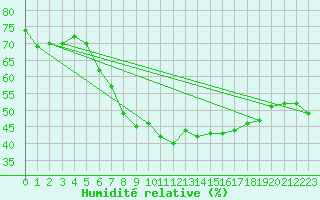 Courbe de l'humidit relative pour Bad Ragaz