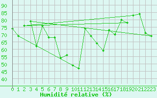 Courbe de l'humidit relative pour Ayvalik