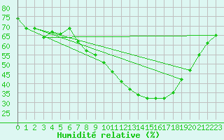 Courbe de l'humidit relative pour Lerida (Esp)