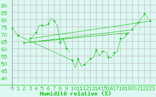 Courbe de l'humidit relative pour Menorca / Mahon