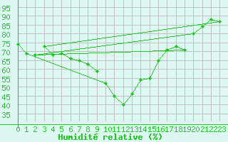 Courbe de l'humidit relative pour Benevente