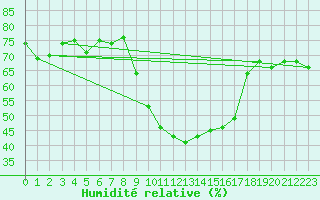 Courbe de l'humidit relative pour Toulon (83)