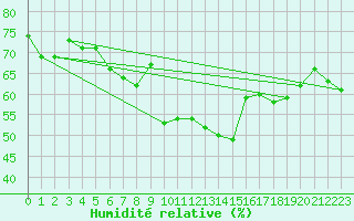 Courbe de l'humidit relative pour Grimentz (Sw)