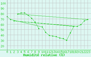 Courbe de l'humidit relative pour Benevente