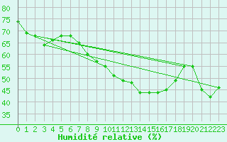 Courbe de l'humidit relative pour Budapest / Lorinc