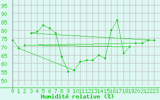 Courbe de l'humidit relative pour Filton