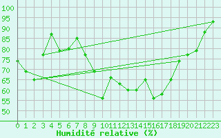 Courbe de l'humidit relative pour Figari (2A)