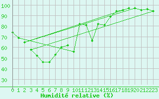 Courbe de l'humidit relative pour Parawa Second Valley Forest Aws