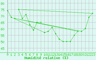 Courbe de l'humidit relative pour Cap Cpet (83)