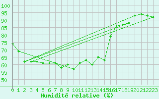 Courbe de l'humidit relative pour Lachen / Galgenen
