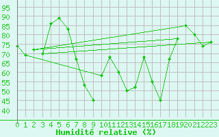 Courbe de l'humidit relative pour Capo Caccia