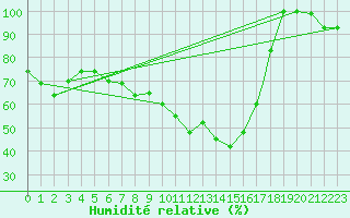 Courbe de l'humidit relative pour Reykjavik