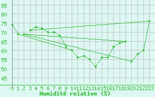 Courbe de l'humidit relative pour Culdrose
