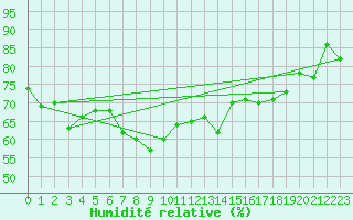 Courbe de l'humidit relative pour Palma De Mallorca