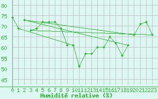 Courbe de l'humidit relative pour Machichaco Faro