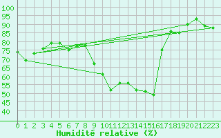 Courbe de l'humidit relative pour Orange (84)