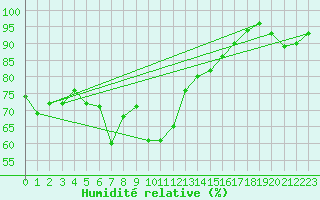 Courbe de l'humidit relative pour Kojovska Hola