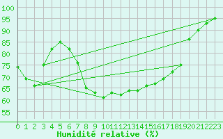Courbe de l'humidit relative pour Bruck / Mur