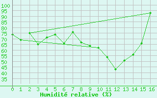 Courbe de l'humidit relative pour Aiguilles Rouges - Nivose (74)