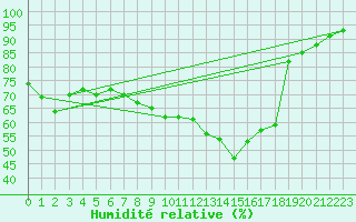 Courbe de l'humidit relative pour Kyritz