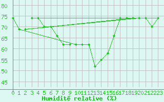 Courbe de l'humidit relative pour Port Said