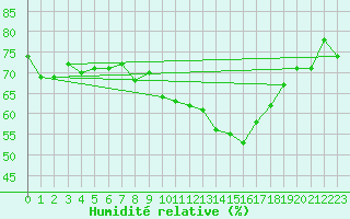 Courbe de l'humidit relative pour Eppingen-Elsenz