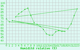 Courbe de l'humidit relative pour La Roche-sur-Yon (85)
