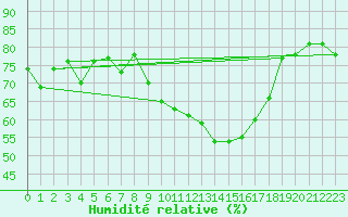Courbe de l'humidit relative pour Nmes - Courbessac (30)