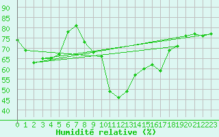 Courbe de l'humidit relative pour Tarifa