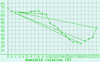 Courbe de l'humidit relative pour Martinroda