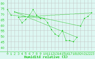 Courbe de l'humidit relative pour Bastia (2B)