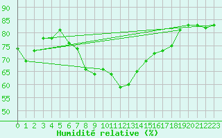 Courbe de l'humidit relative pour Vandells