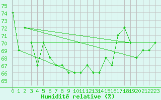 Courbe de l'humidit relative pour Kjobli I Snasa