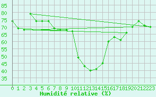 Courbe de l'humidit relative pour Interlaken